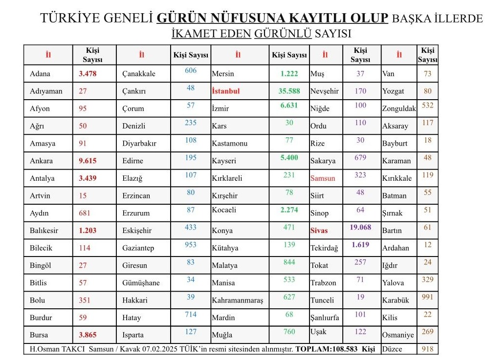 GÜRÜN DIŞINDA İKAMET EDEN HEMŞEHRİLERİMİZ