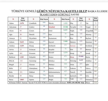 GÜRÜN DIŞINDA İKAMET EDEN HEMŞEHRİLERİMİZ